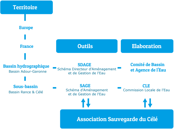 Comprendre l‘organisation de la gestion de l’Eau